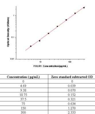 Sandwich ELISA: FOLR1 Antibody Pair [HRP] [NBP2-79628] - This standard curve is only for demonstration purposes. A standard curve should be generated for each assay.